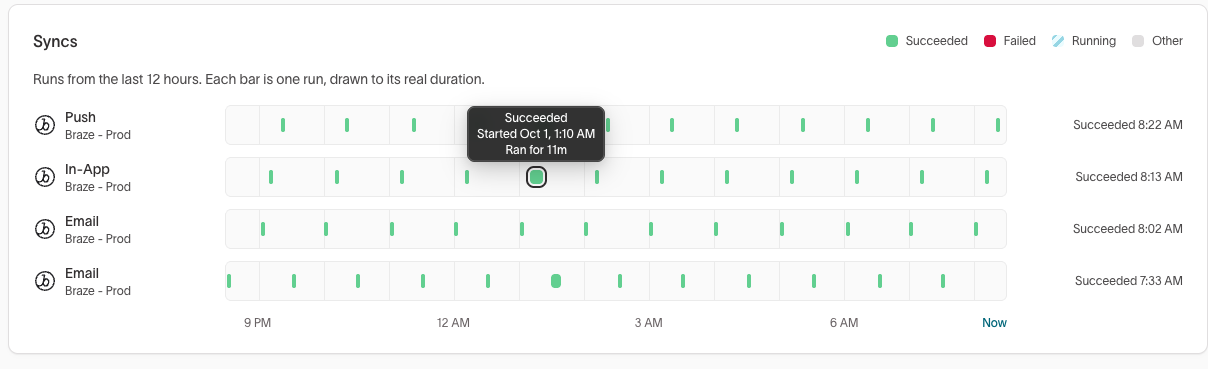 Syncs card on an AI Decisioning agent's Health tab with the last 12 hours of runs per channel