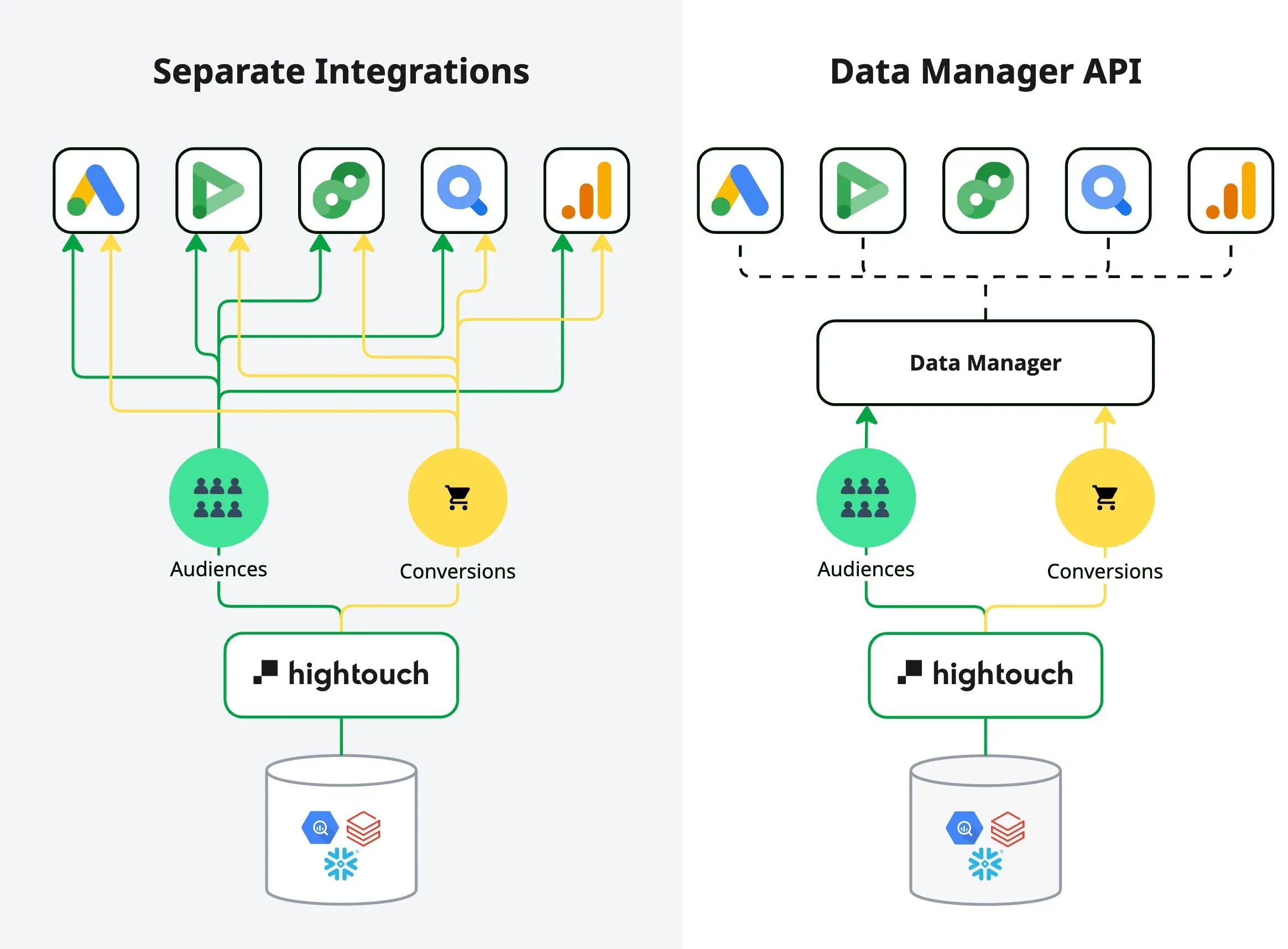 Separate integrations vs. the unified Data Manager API