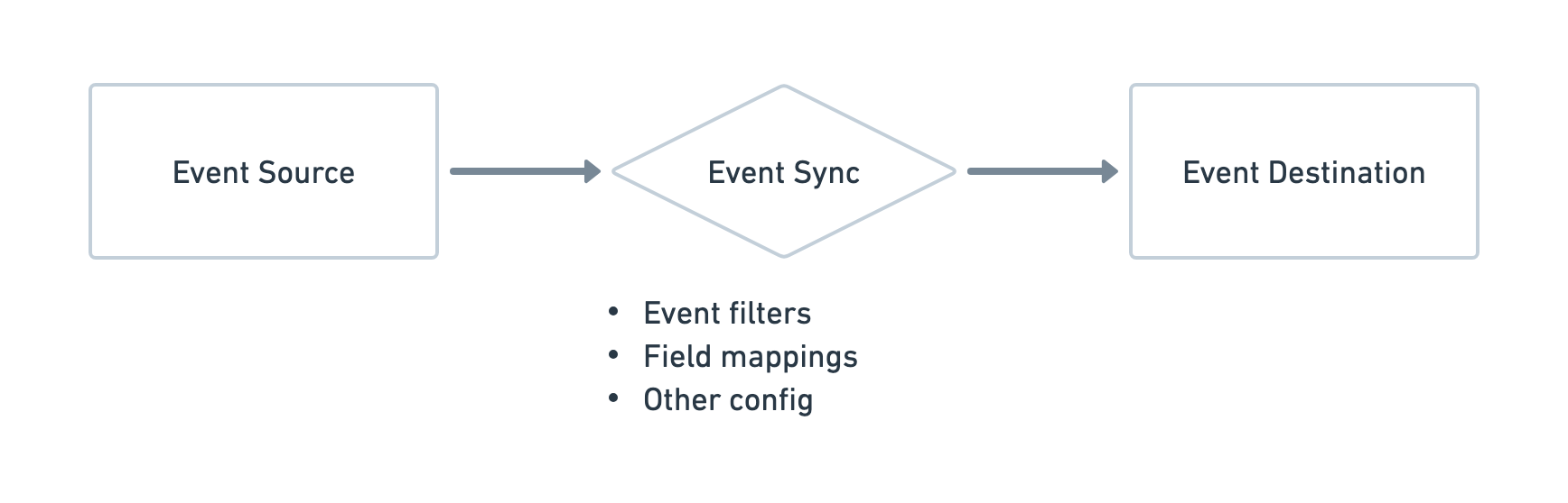 Event Streaming Diagram