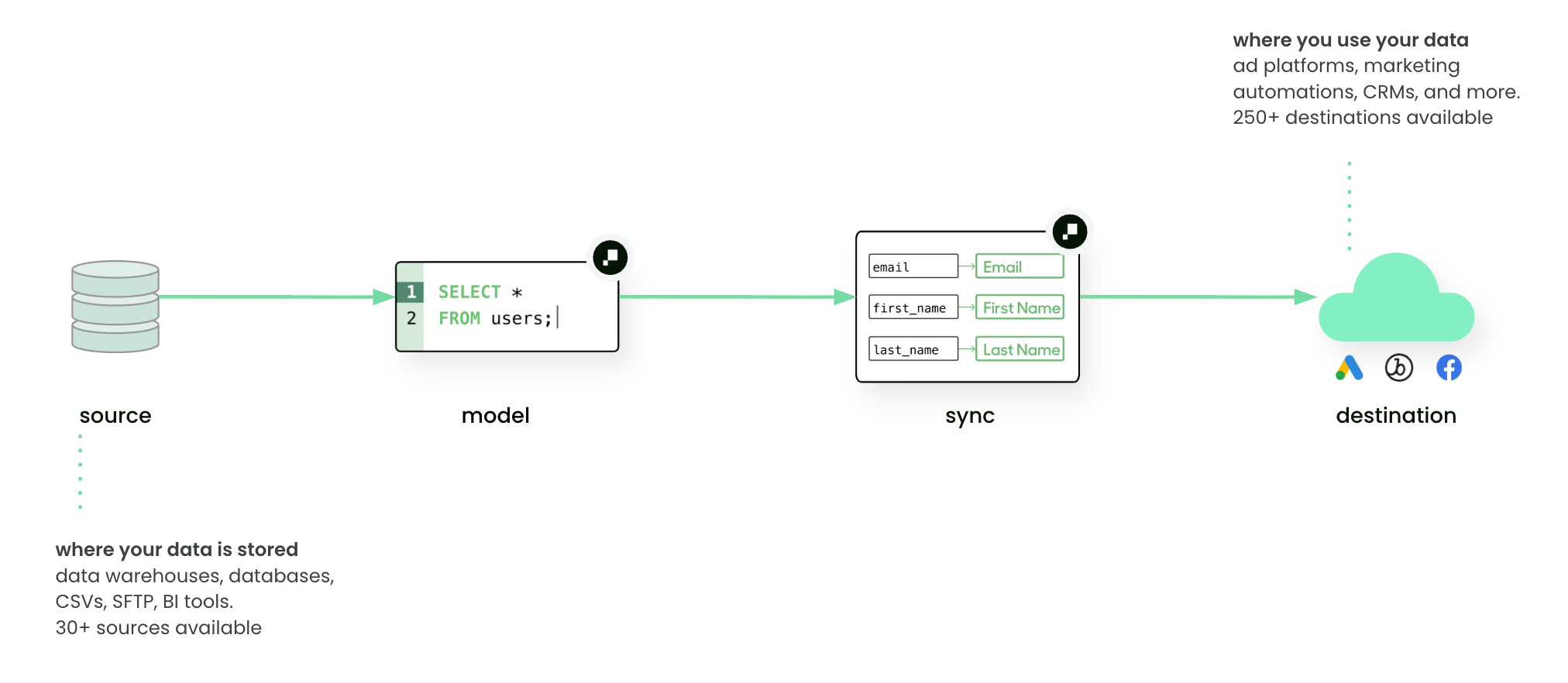 Reverse ETL flow: source → model → sync → destination