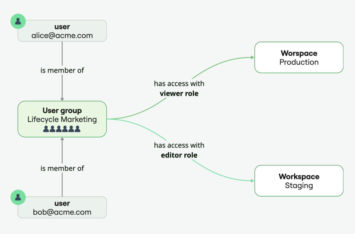 User groups diagram