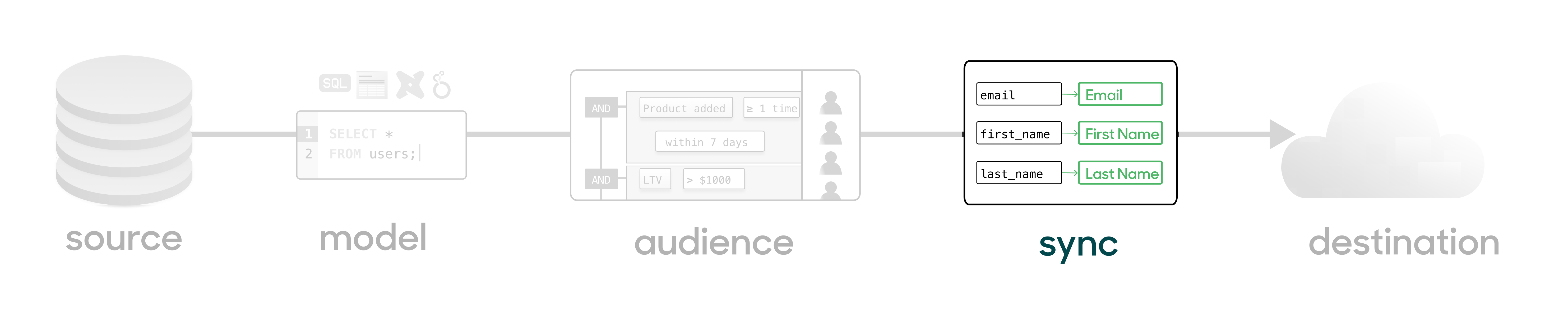 Audience sync diagram