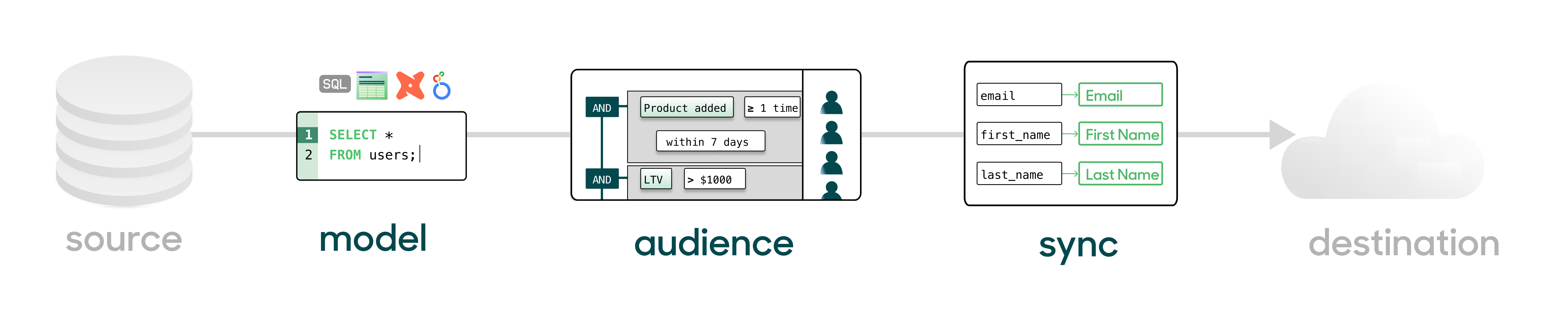 Audience implementation steps diagram