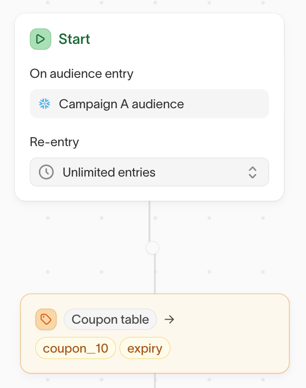 Coupon audience setup