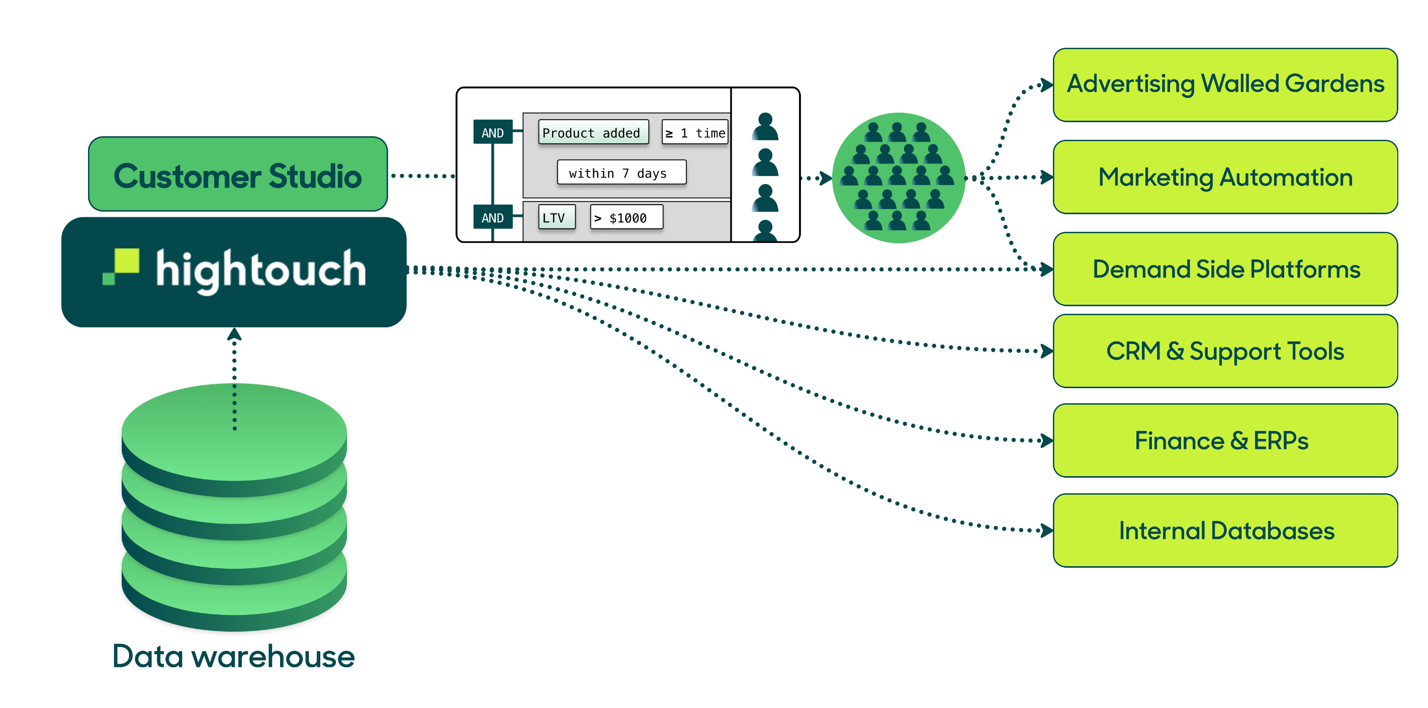 https://hightouch.com/docs/images/hightouch-audiences/customer-studio-diagram.png