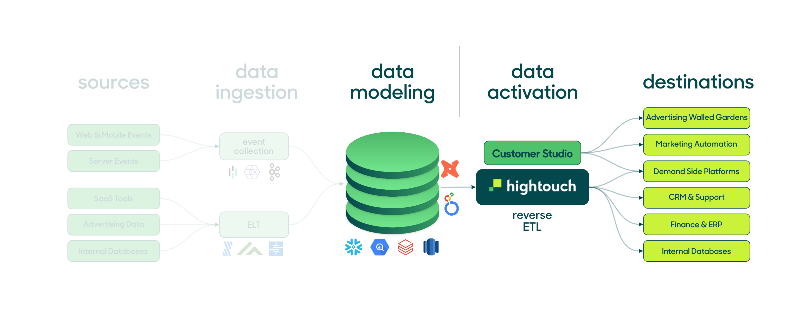 Data activation diagram