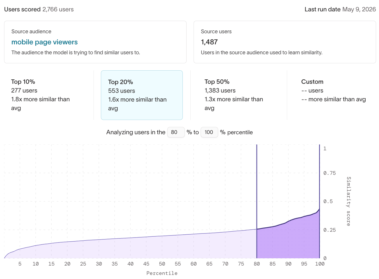 Prediction analysis tab showing source audience, percentile buckets, and similarity score chart