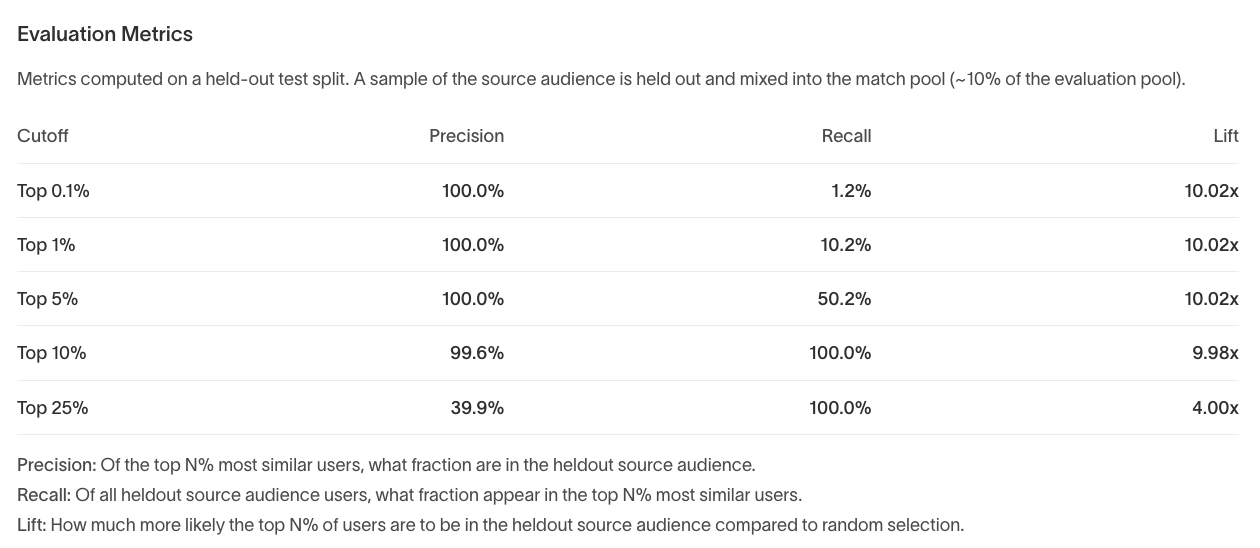 Evaluation metrics table showing Precision, Recall, and Lift at multiple cutoff thresholds