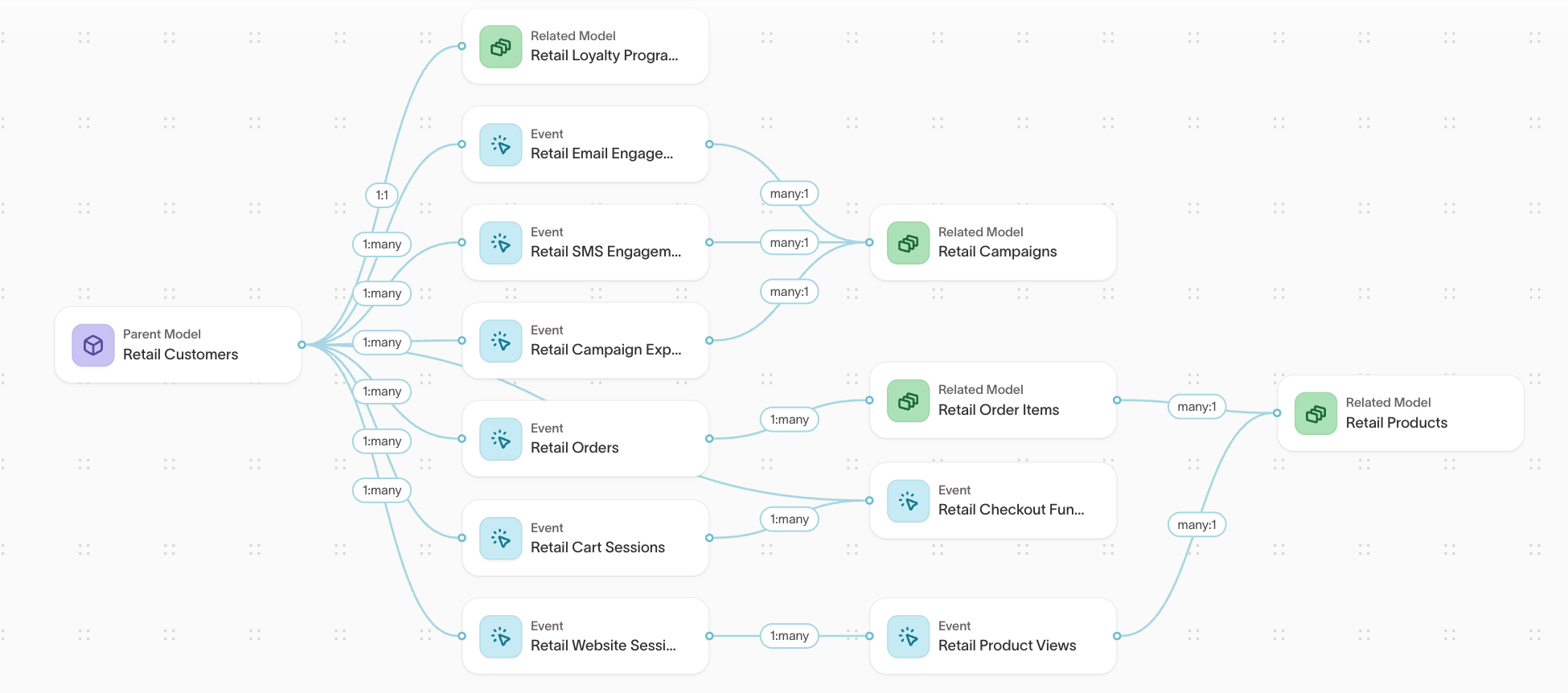 Customer Studio schema graph showing a parent model connected to related and event models with relationship cardinality