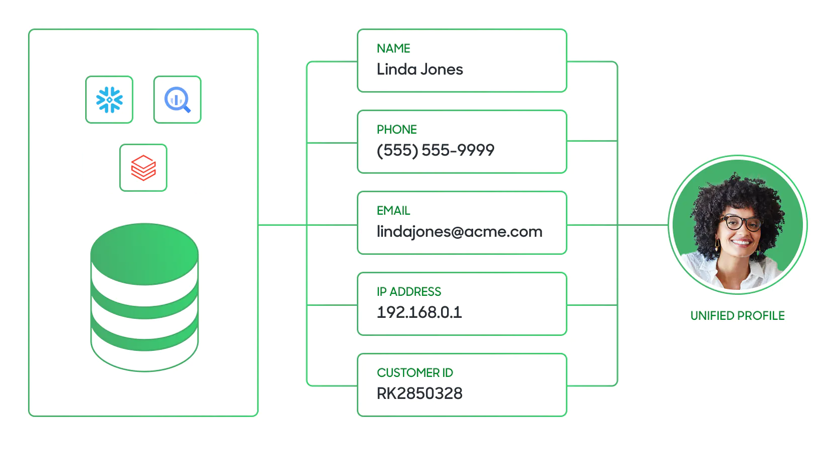 Identity resolution diagram