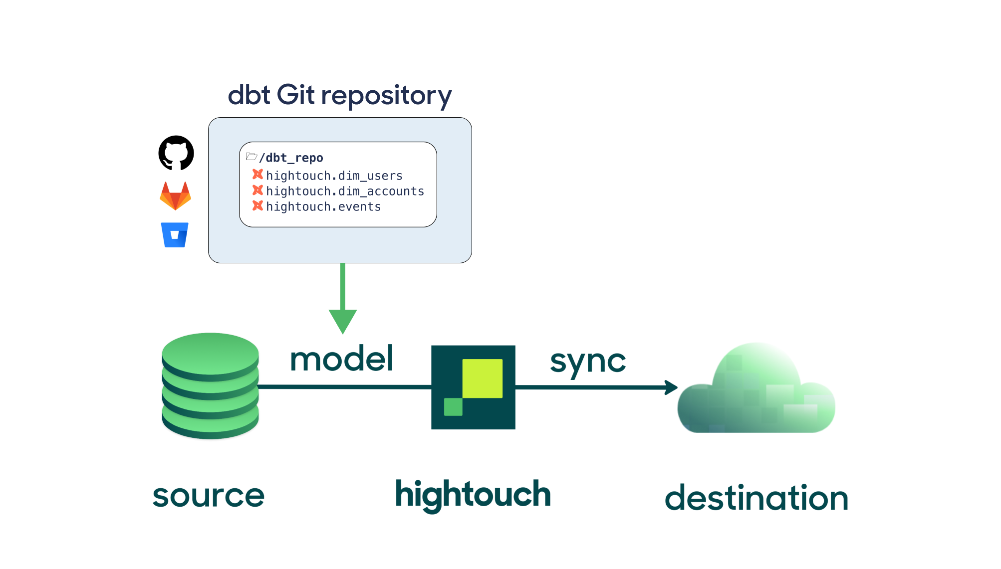 dbt-based models in Hightouch