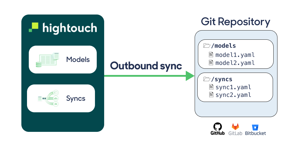 Git Sync diagram