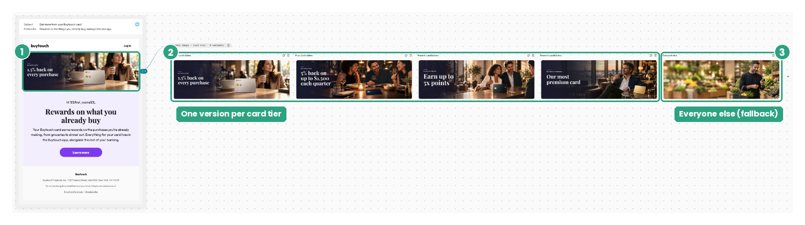The email with its hero image linked to a row of variants on the canvas, one per card tier, ending with Everyone else