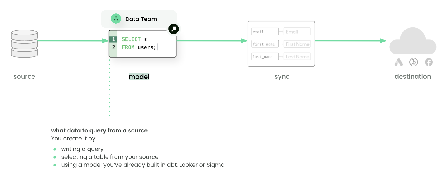 Model step in reverse etl flow