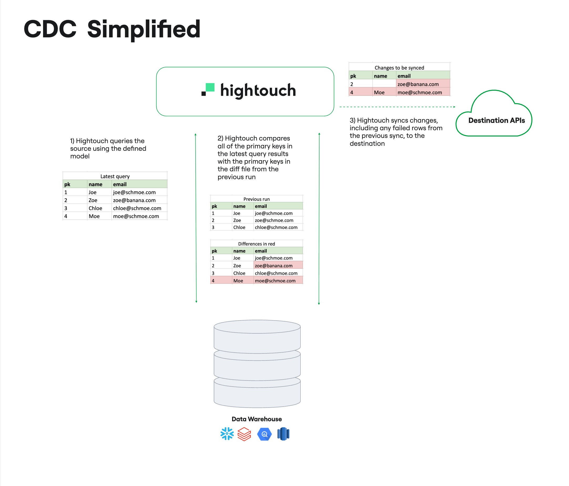 CDC simplified diagram