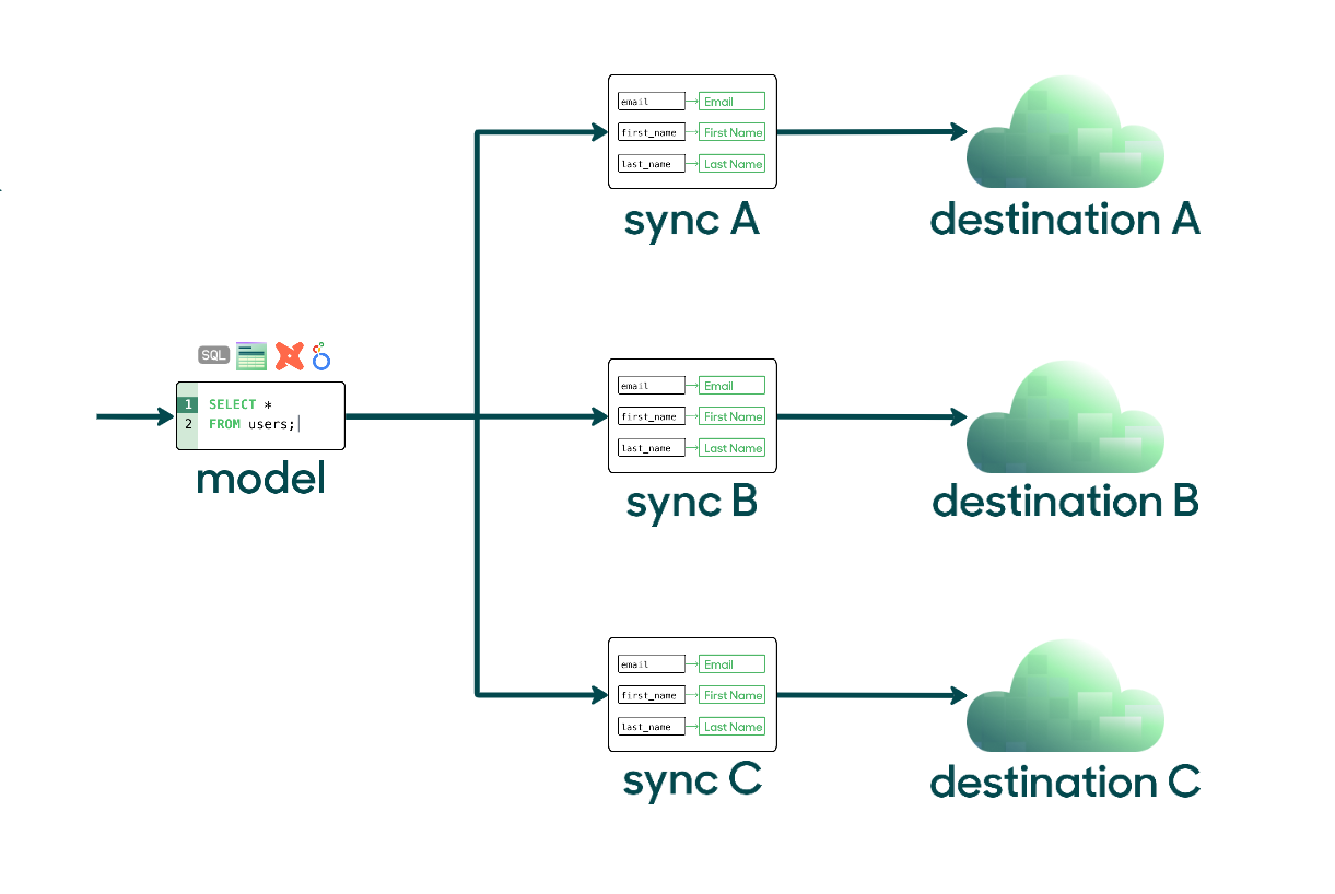 Core concepts | Hightouch Docs