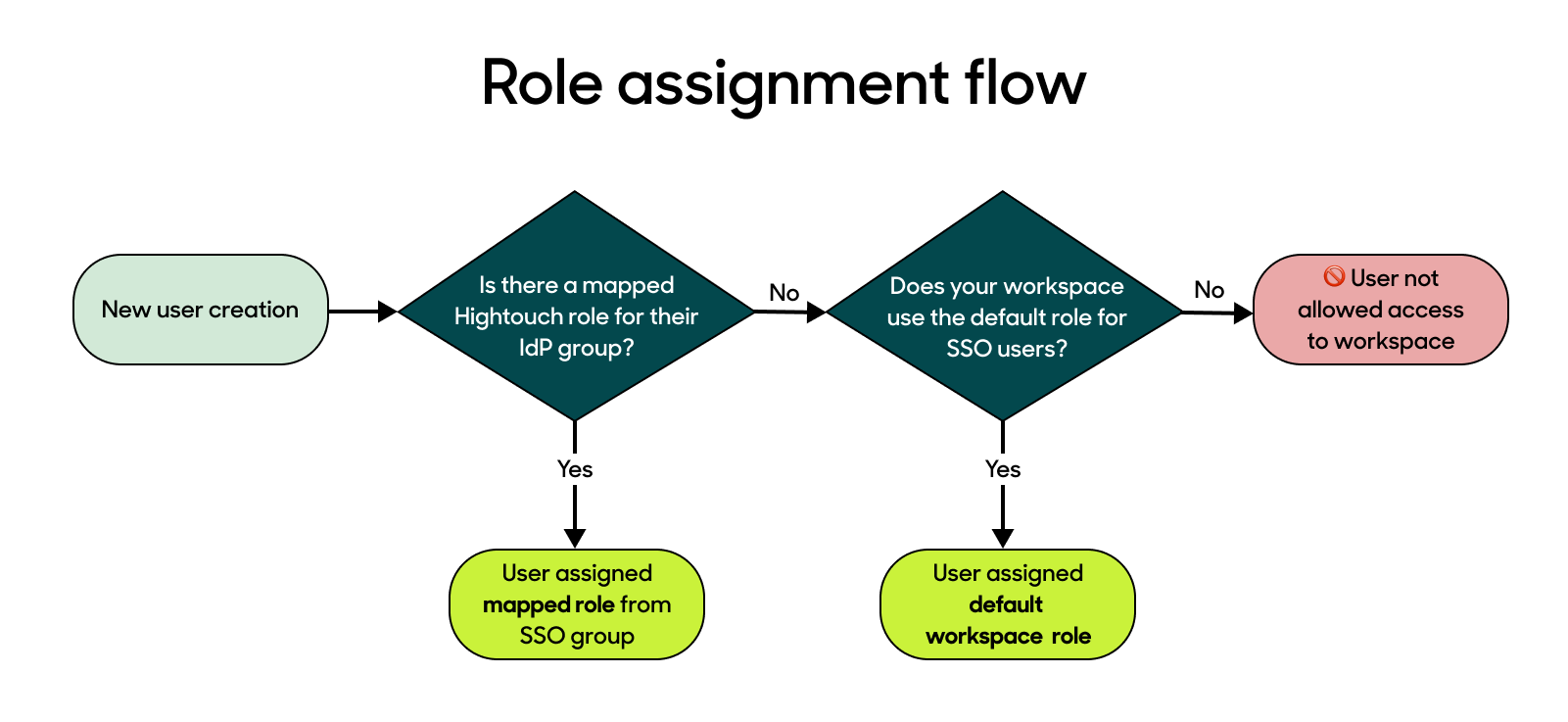 Role assignment flowchart
