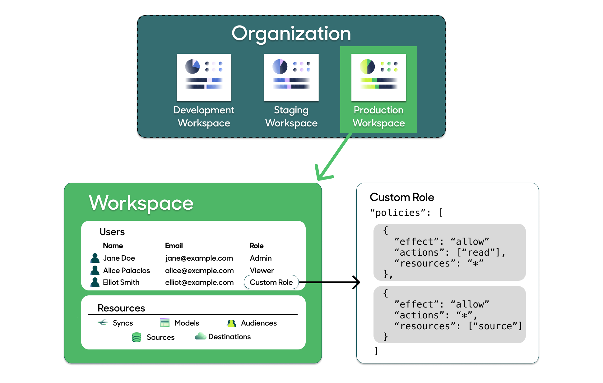 Workspace management | Hightouch Docs