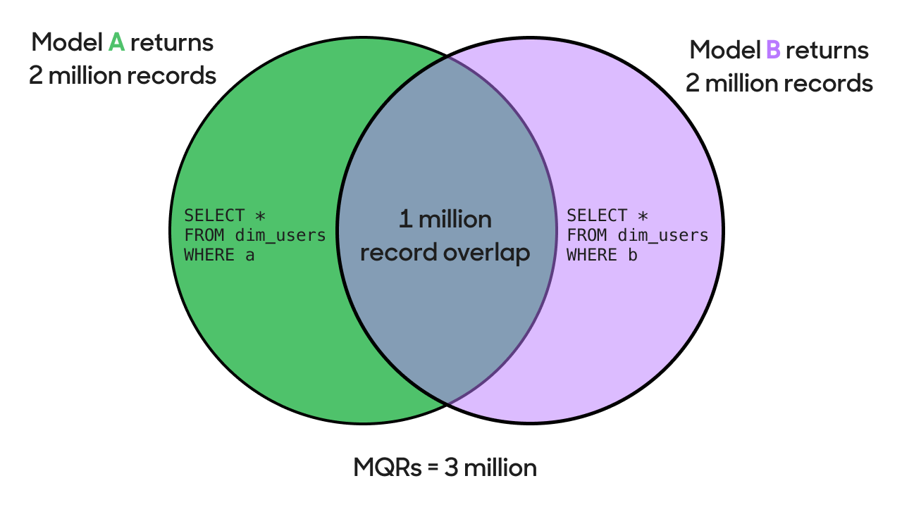 Venn diagram showing MQR calculation